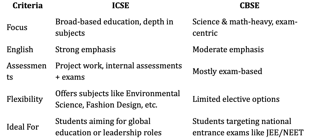ICSE Vs CBSE